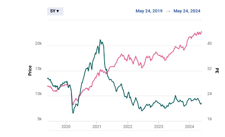 Potential Earnings Growth