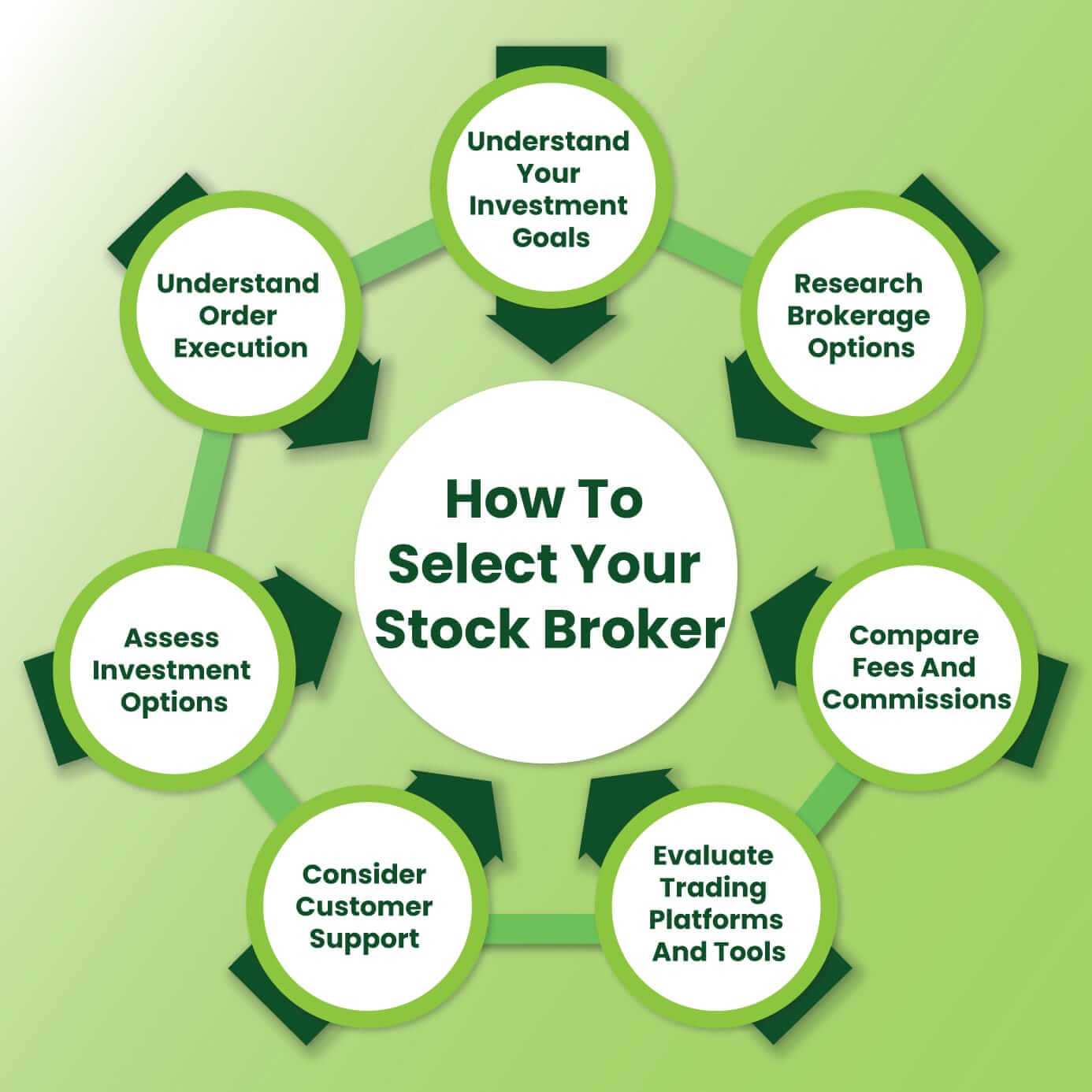 how to select your stock broker