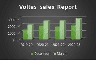 Voltas Sales Report