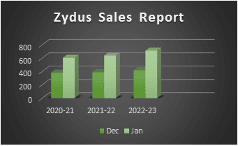 Zydus Sales Report